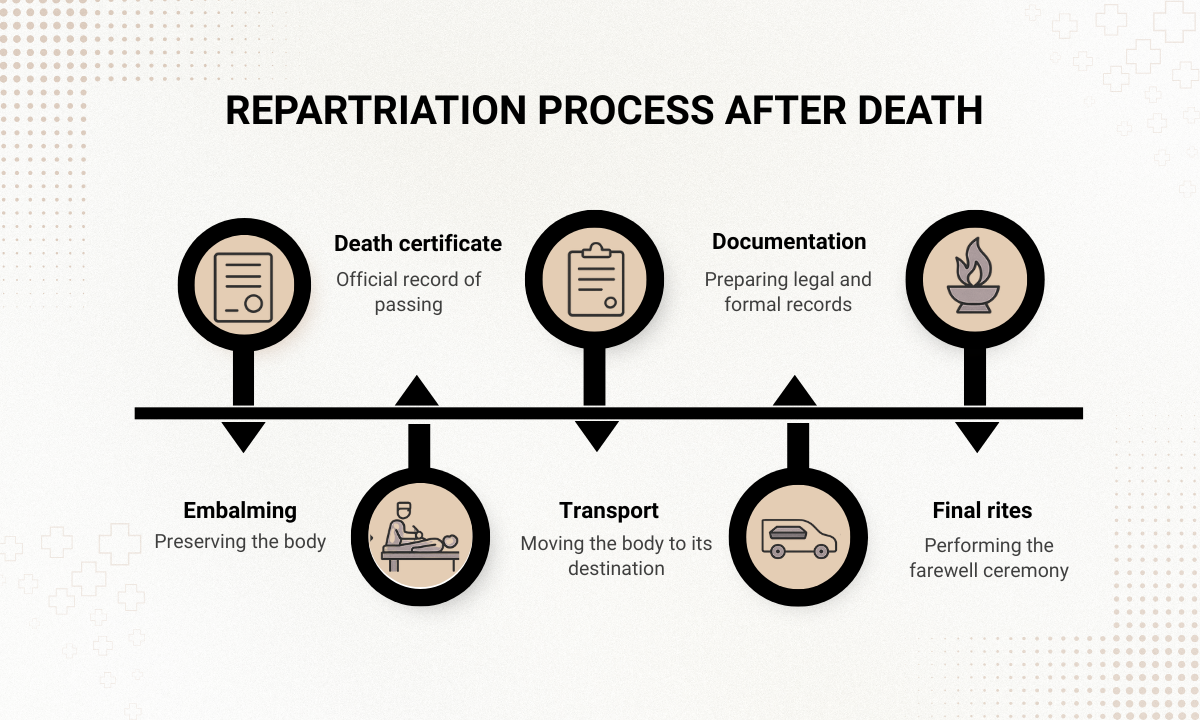 Repatriation services in India